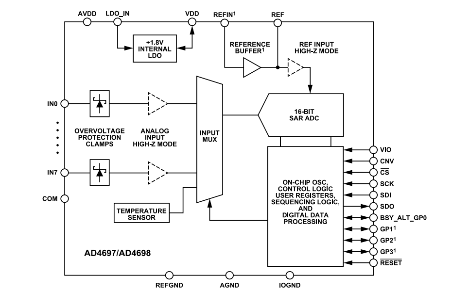 ブロック図 - Analog Devices Inc. AD4697/AD4698 Easy Drive多重SAR ADC